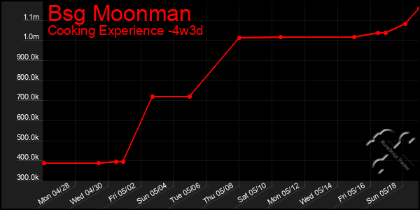Last 31 Days Graph of Bsg Moonman