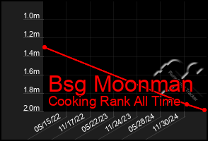 Total Graph of Bsg Moonman