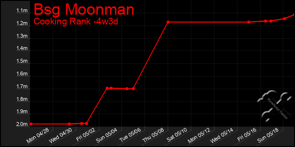 Last 31 Days Graph of Bsg Moonman