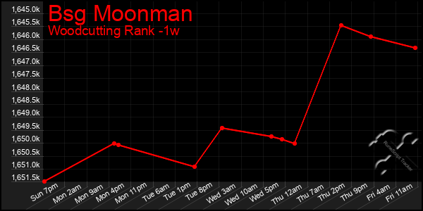 Last 7 Days Graph of Bsg Moonman