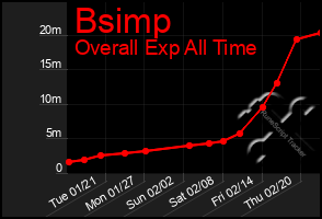 Total Graph of Bsimp