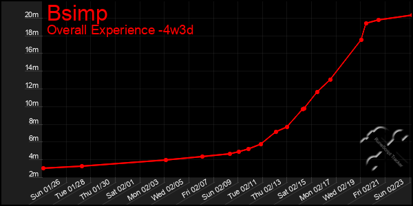 Last 31 Days Graph of Bsimp