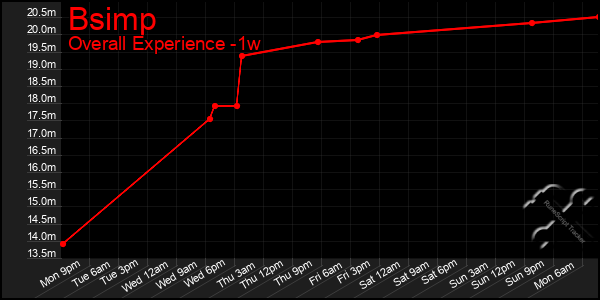 1 Week Graph of Bsimp