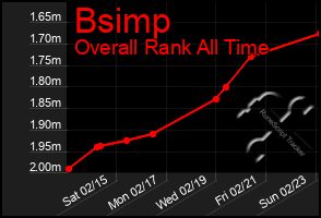 Total Graph of Bsimp