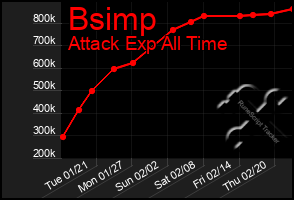 Total Graph of Bsimp