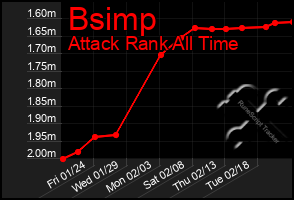 Total Graph of Bsimp