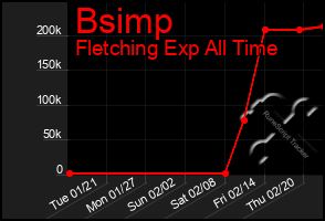 Total Graph of Bsimp