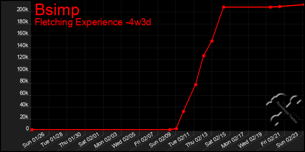 Last 31 Days Graph of Bsimp