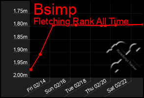 Total Graph of Bsimp