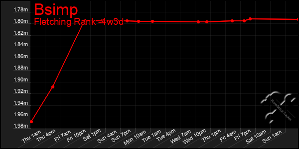 Last 31 Days Graph of Bsimp