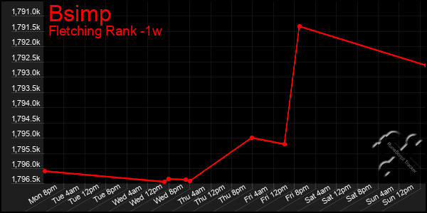 Last 7 Days Graph of Bsimp