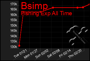 Total Graph of Bsimp