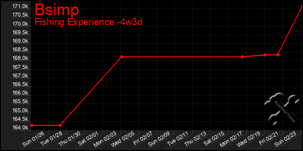 Last 31 Days Graph of Bsimp