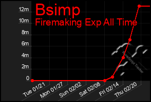 Total Graph of Bsimp