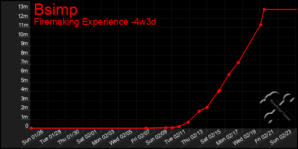 Last 31 Days Graph of Bsimp