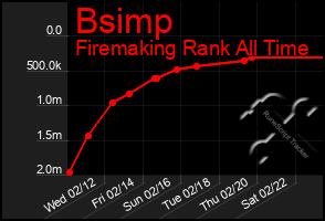 Total Graph of Bsimp