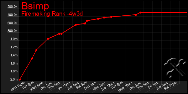 Last 31 Days Graph of Bsimp