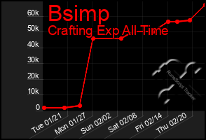 Total Graph of Bsimp