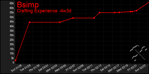 Last 31 Days Graph of Bsimp