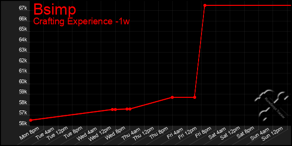 Last 7 Days Graph of Bsimp