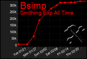 Total Graph of Bsimp