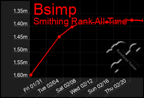 Total Graph of Bsimp