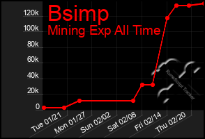 Total Graph of Bsimp