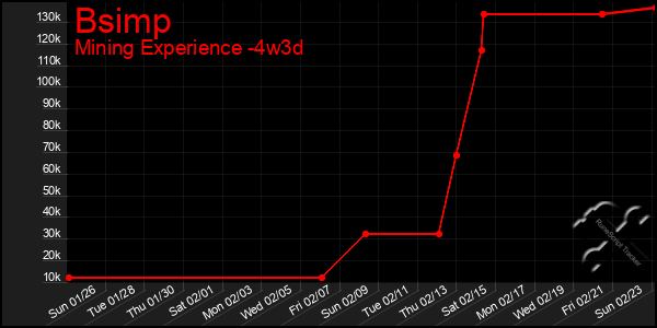 Last 31 Days Graph of Bsimp