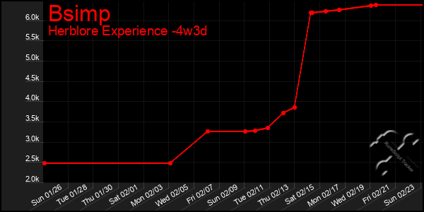 Last 31 Days Graph of Bsimp