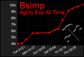 Total Graph of Bsimp