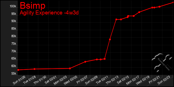 Last 31 Days Graph of Bsimp