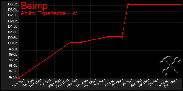 Last 7 Days Graph of Bsimp