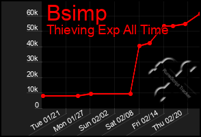 Total Graph of Bsimp