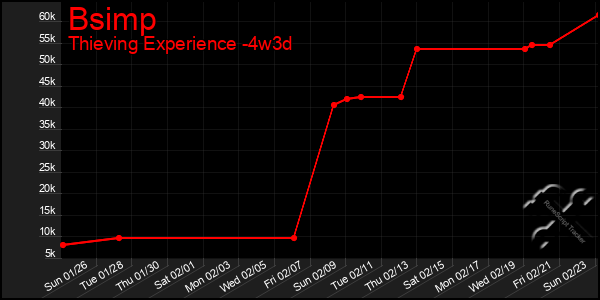 Last 31 Days Graph of Bsimp