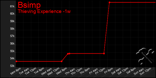 Last 7 Days Graph of Bsimp