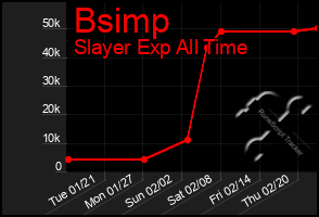 Total Graph of Bsimp