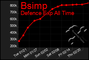 Total Graph of Bsimp