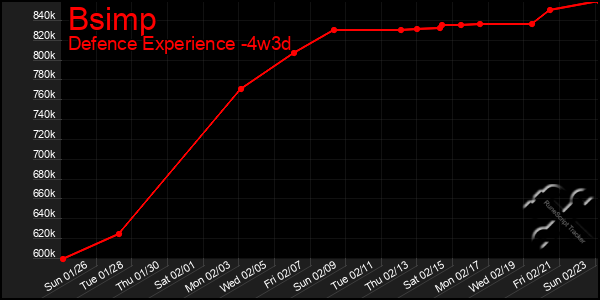 Last 31 Days Graph of Bsimp