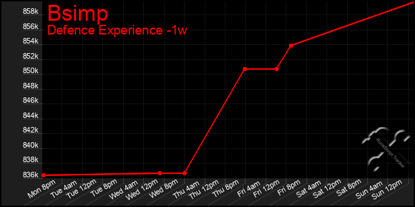 Last 7 Days Graph of Bsimp