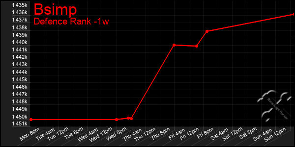 Last 7 Days Graph of Bsimp