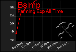 Total Graph of Bsimp