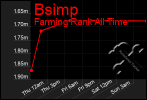 Total Graph of Bsimp