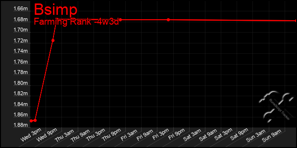 Last 31 Days Graph of Bsimp