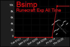 Total Graph of Bsimp