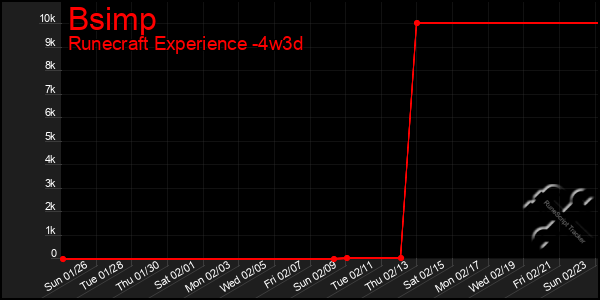 Last 31 Days Graph of Bsimp