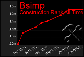 Total Graph of Bsimp