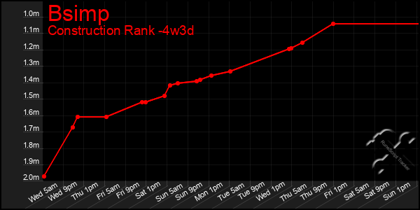 Last 31 Days Graph of Bsimp