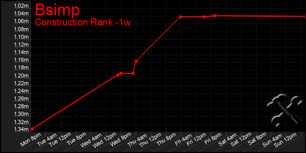 Last 7 Days Graph of Bsimp