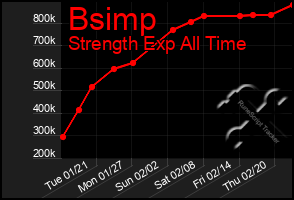 Total Graph of Bsimp