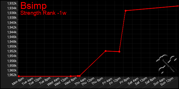 Last 7 Days Graph of Bsimp